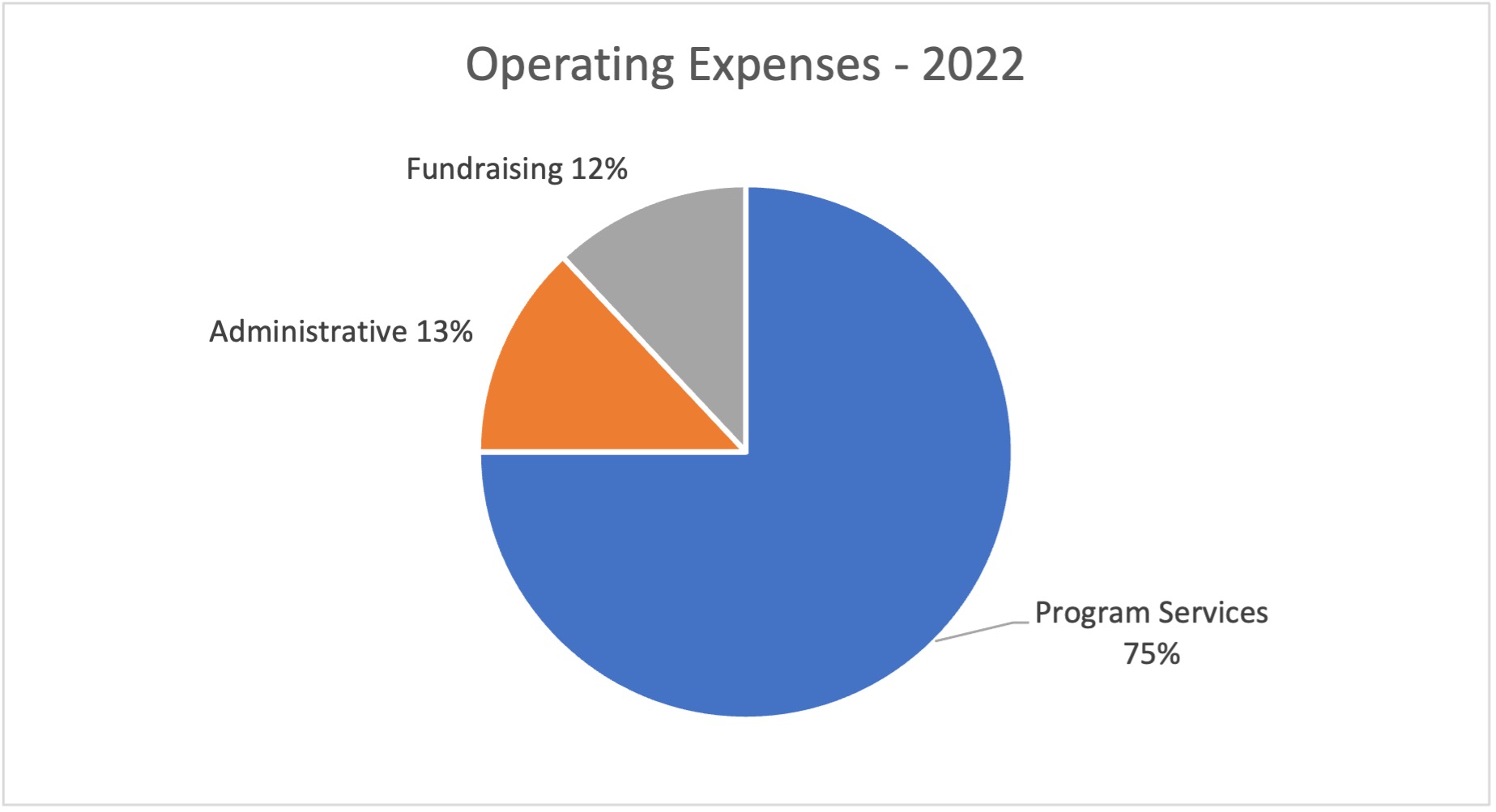 2023 Operating Expenses - pie chart
