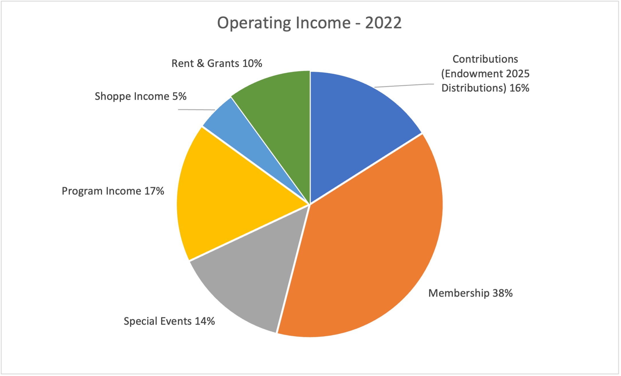 2023 Operating Income - Pie chart